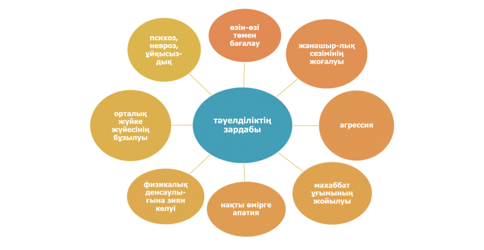 «Құмар ойындары – тәуелділік қақпаны».